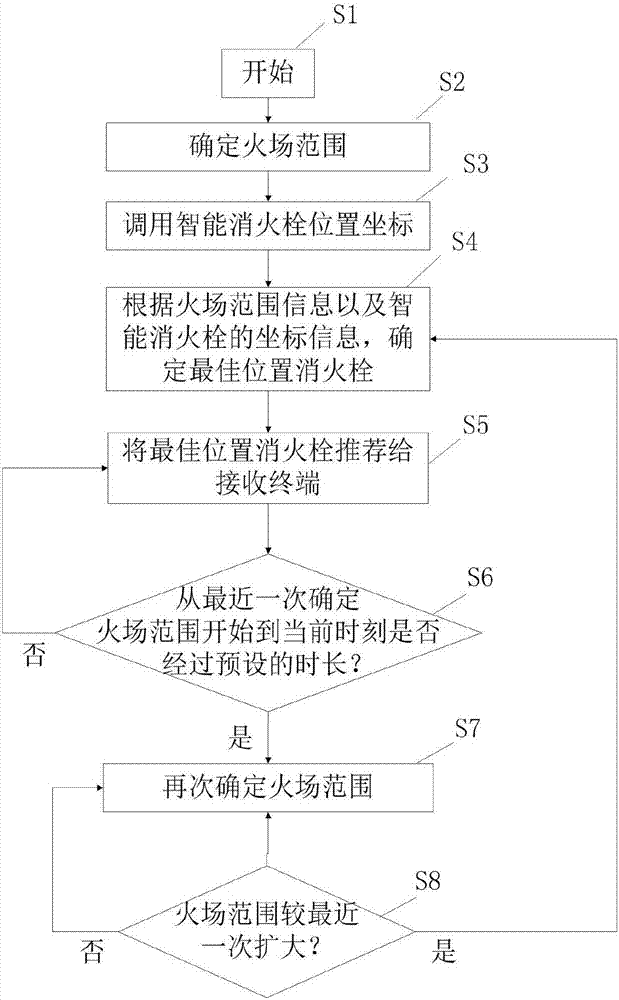 一种智能消火栓系统及智能消火栓实时推荐方法与流程