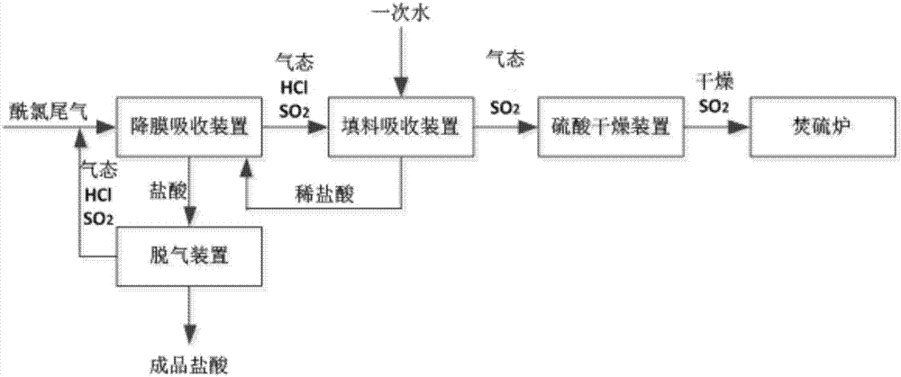 酰氯尾气综合治理的工艺的制作方法