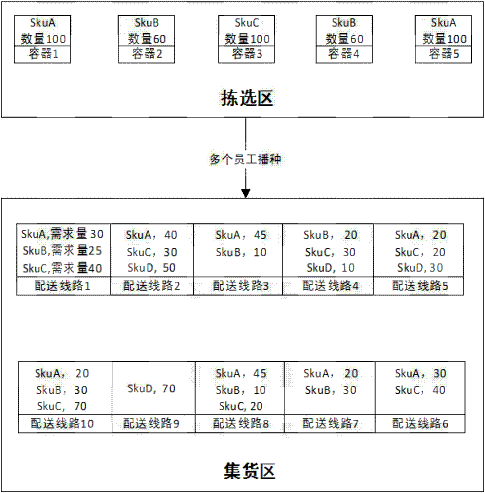 本发明涉及生产管理领域具体涉及一种生鲜货物播种分拣的方法