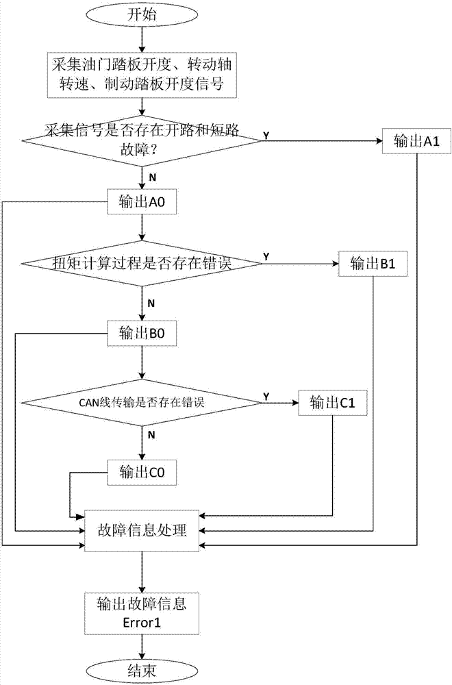 一种符合功能安全要求的整车扭矩控制方法与流程