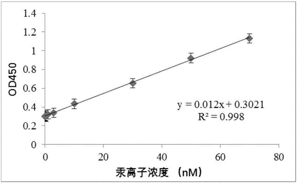 一种汞的耐高盐核酸传感器及其应用的制作方法