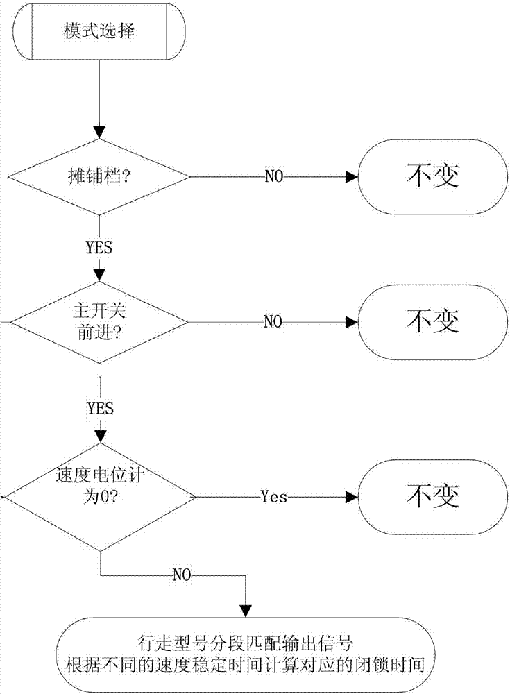 一种摊铺机停车起步的控制方法和驱动装置与流程