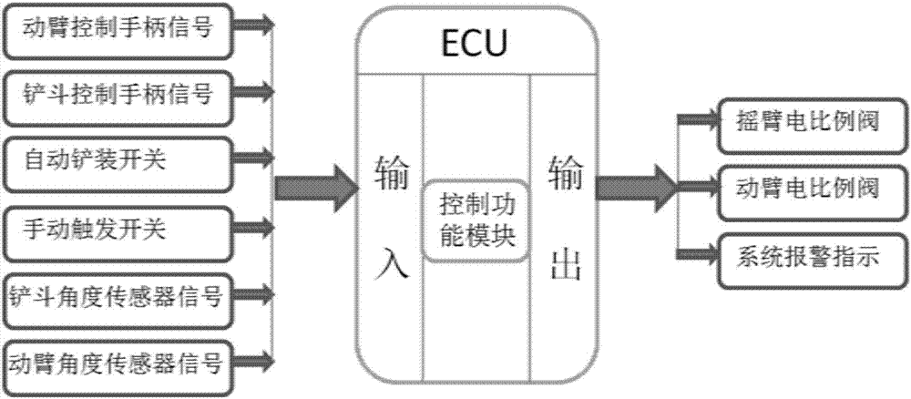 一种装载机自动铲装的控制系统的制作方法