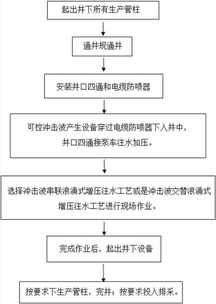 基于可控冲击波复合浪涌式增压注水的煤层气井改造方法与流程