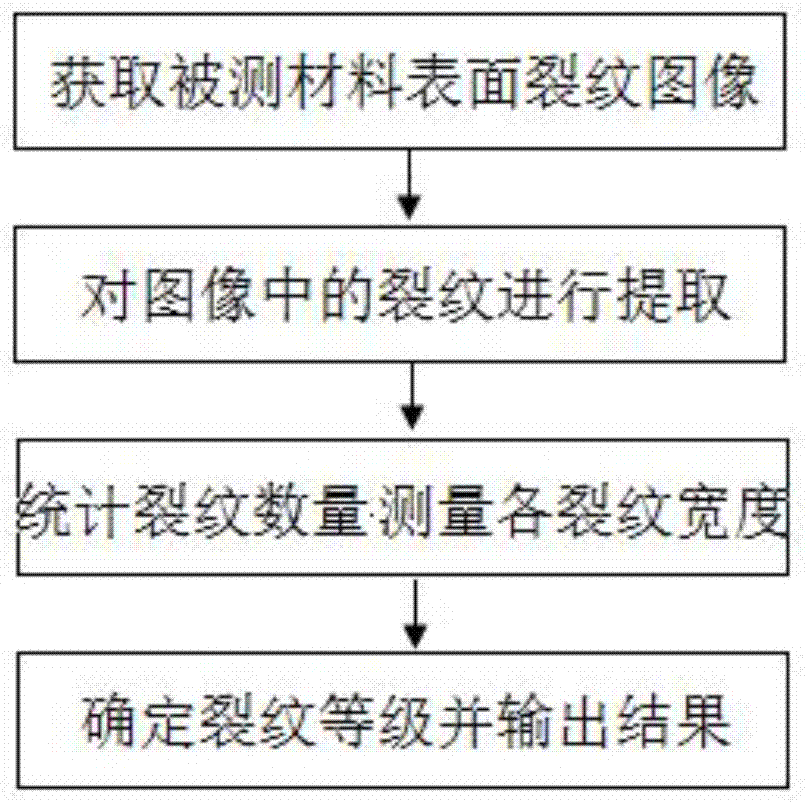 一种软质材料表面裂纹自动检测装置及方法与流程