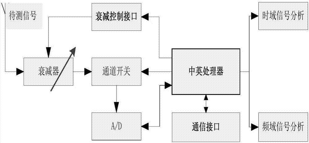 一种电磁分析仪的制作方法