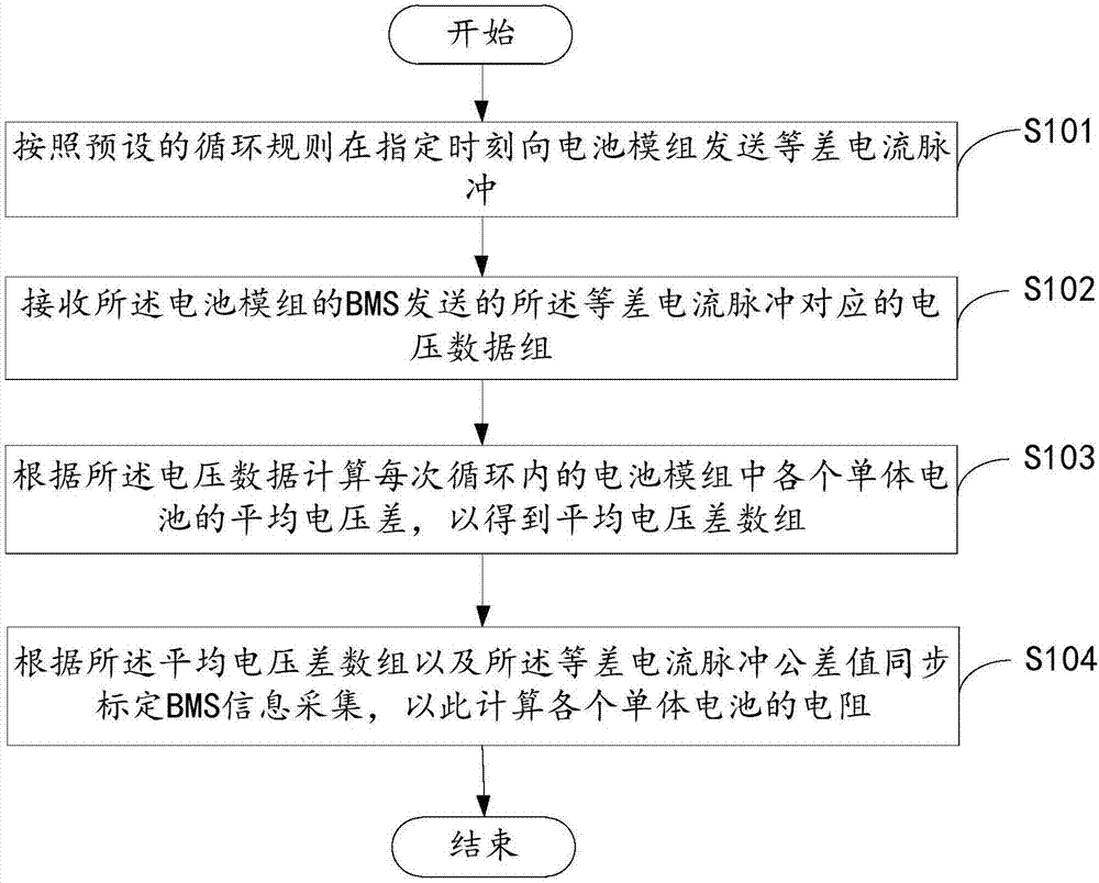 充电桩同步标定BMS信息采集的方法、装置及系统与流程