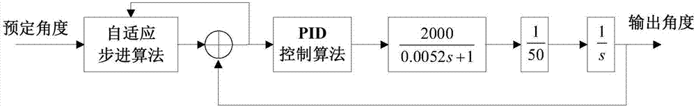 一种雷达伺服系统的预定角度自适应步进控制方法与流程