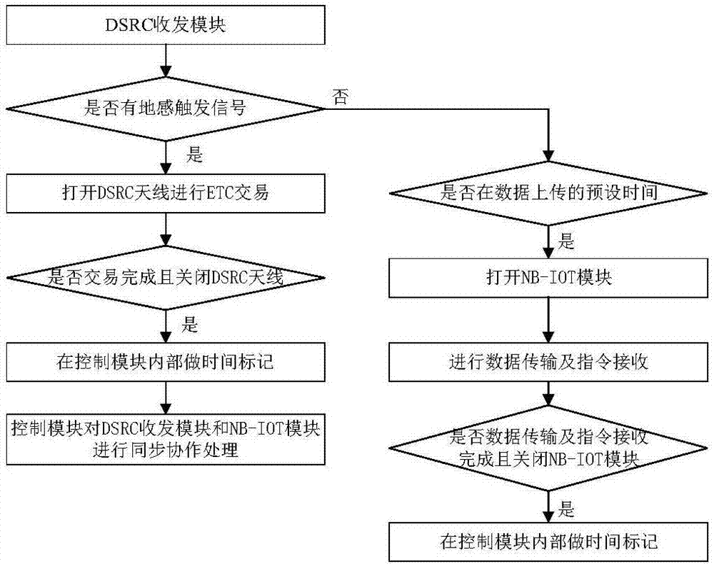 智能无线网RSU设备、移动基站、监控系统及控制方法与流程