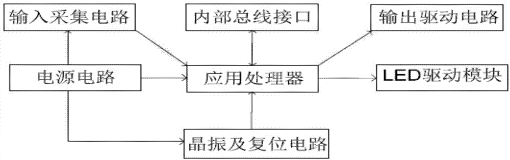 一种基于ARM技术的模块化IO系统的制作方法