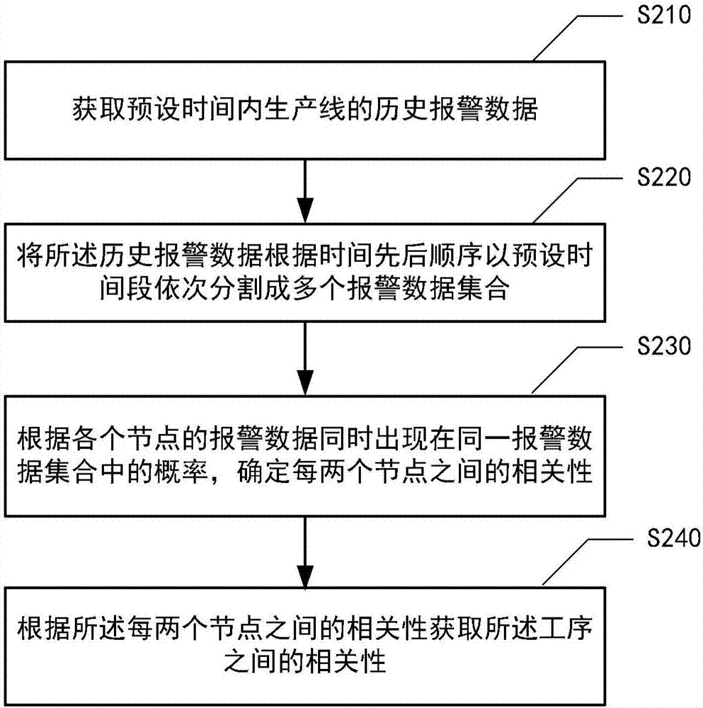 用于获取生产线工序间相关性的方法和装置与流程