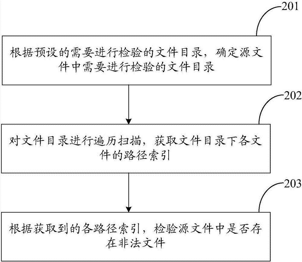 一种应用程序的源文件的检验方法及装置与流程