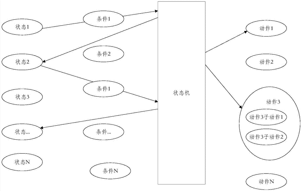 一种状态机的实现方法及系统与流程