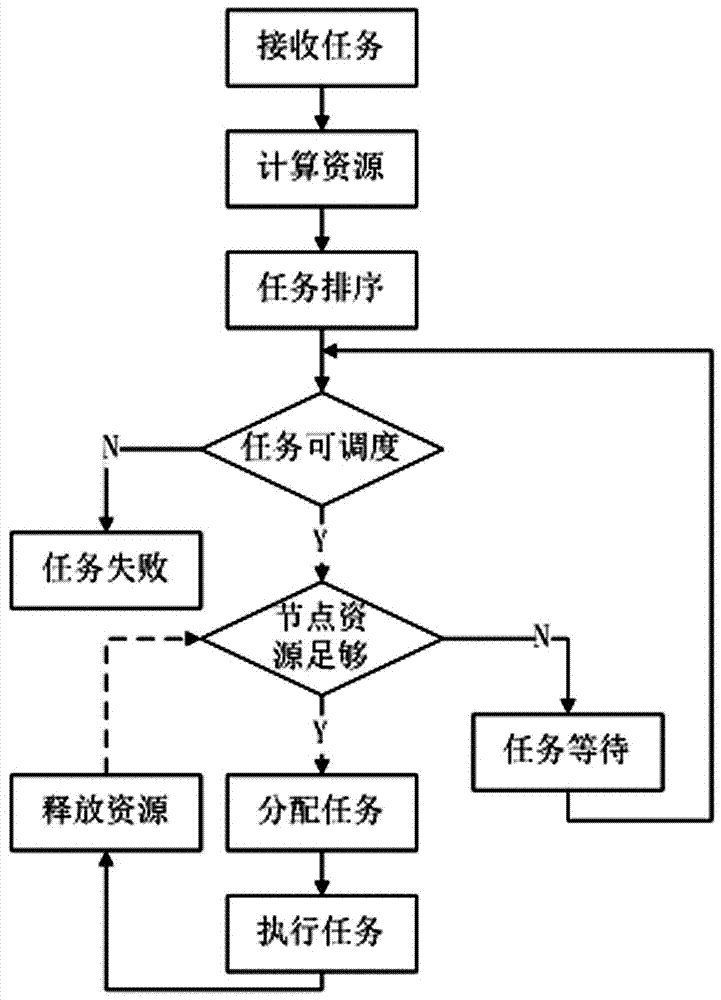 一种云环境下代价感知的任务调度算法的制作方法