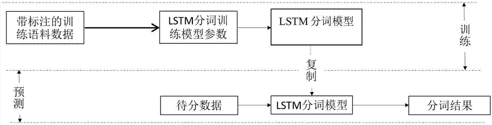 一种基于lstm的混合语料分词方法,其步骤包括 1)将训练混合语料数据