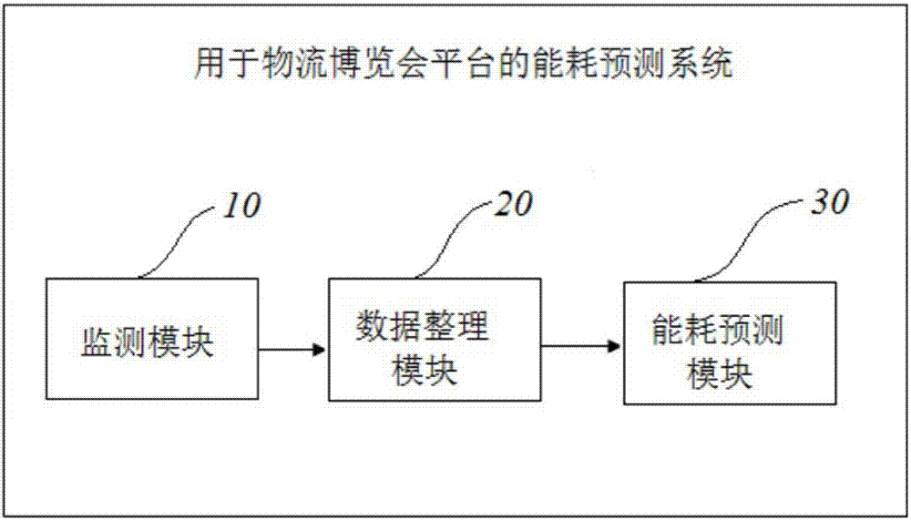 用于物流博览会平台的能耗预测方法、系统、设备及存储介质与流程