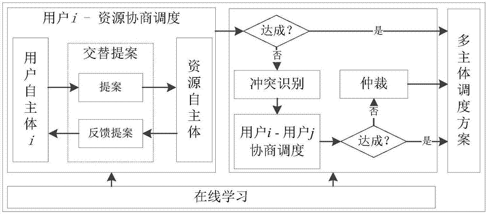 一种面向个性化生产环境的多主体调度方法与流程