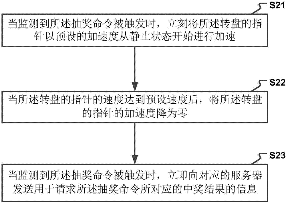 一种智能抽奖转盘的方法及装置与流程