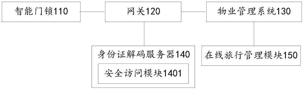 自助入住管理系统及方法、电子设备及存储介质与流程