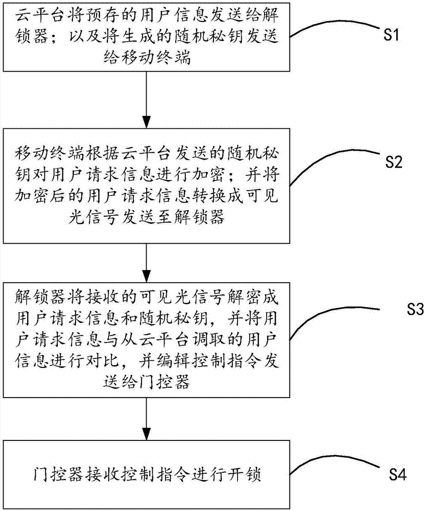 基于可见光通信技术的车门解锁系统、解锁方法及汽车与流程