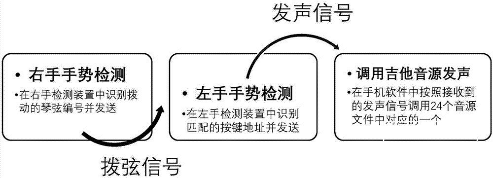 可穿戴虚拟多功能弦乐弹奏器的制作方法