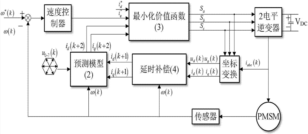 一种永磁同步电机系统模型预测电流控制方法与流程