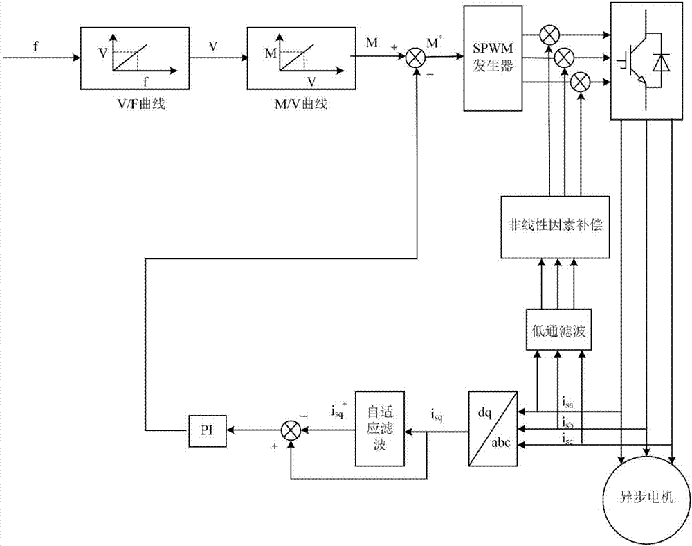 一种基于电流闭环和补偿的异步电机低频振荡抑制方法与流程