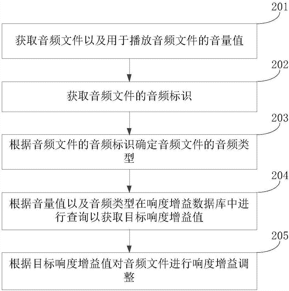 响度控制方法及装置与流程