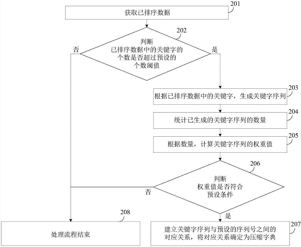 一种生成压缩字典的方法及装置与流程