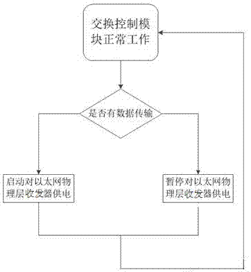 一种可以降低以太网能耗的交换机及能耗降低的方法与流程