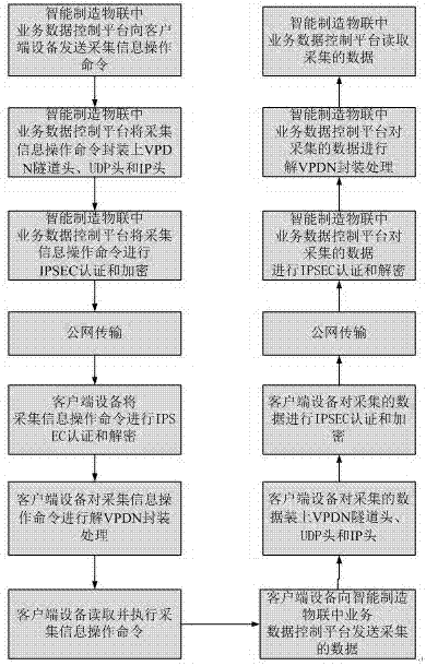 一种基于VPDN和IPSEC的智能制造物联中业务数据加密传输的方法与流程