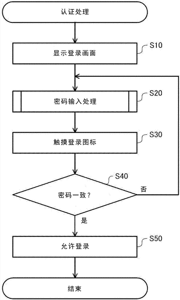 认证装置、认证方法、电子设备以及记录介质与流程