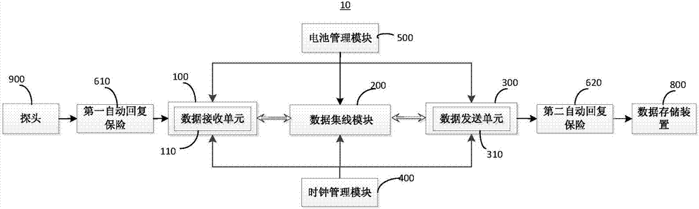 油气管道内检测器数据集线系统的制作方法