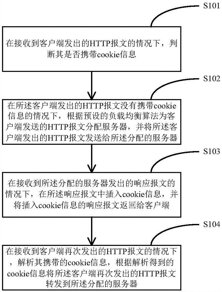 一种基于cookie的会话保持方法及装置与流程