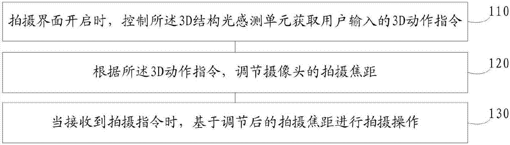 一种焦距调节方法及移动终端与流程