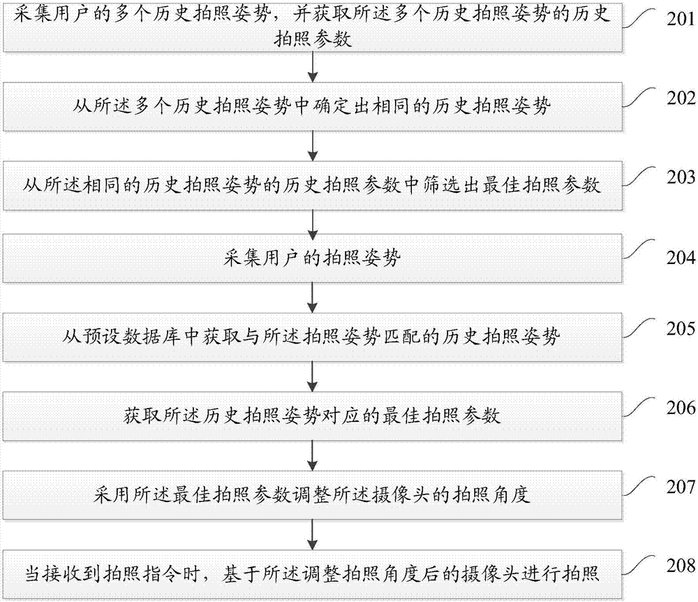 一种拍照的方法和移动终端与流程