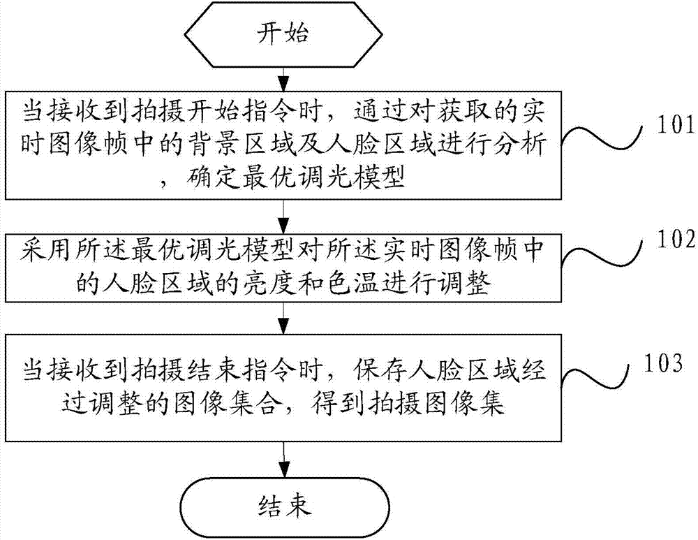 一种拍摄方法、装置及移动终端与流程