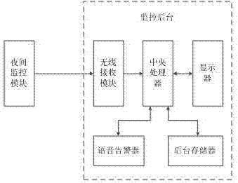 一种基于开门感应的校园夜间宿舍监控系统的制作方法