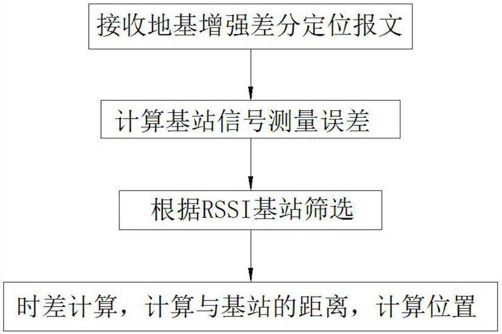 一种基于物联网定位的通信融合方法与流程