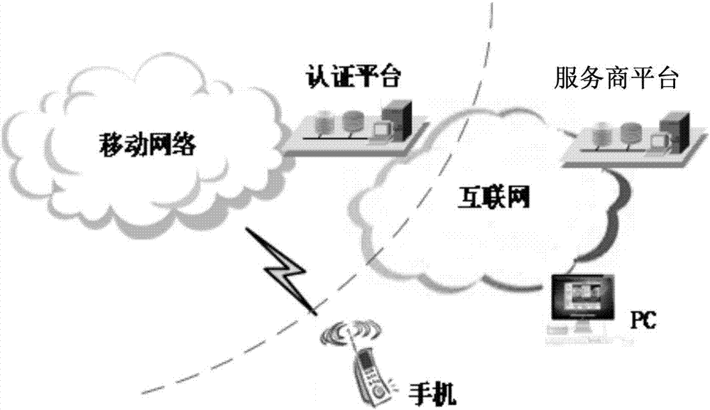 认证方法、认证平台以及认证系统和服务商平台与流程