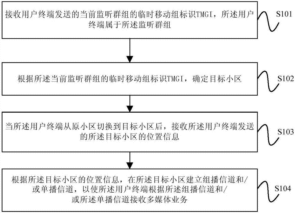 LTE宽带集群SC-PTM中的移动性管理方法及装置与流程