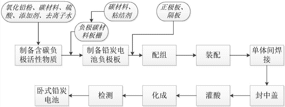 一种卧式铅炭电池及其制备方法与流程