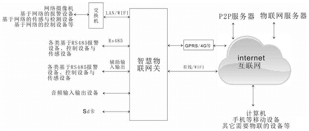 一种智慧物联互通网关的制作方法