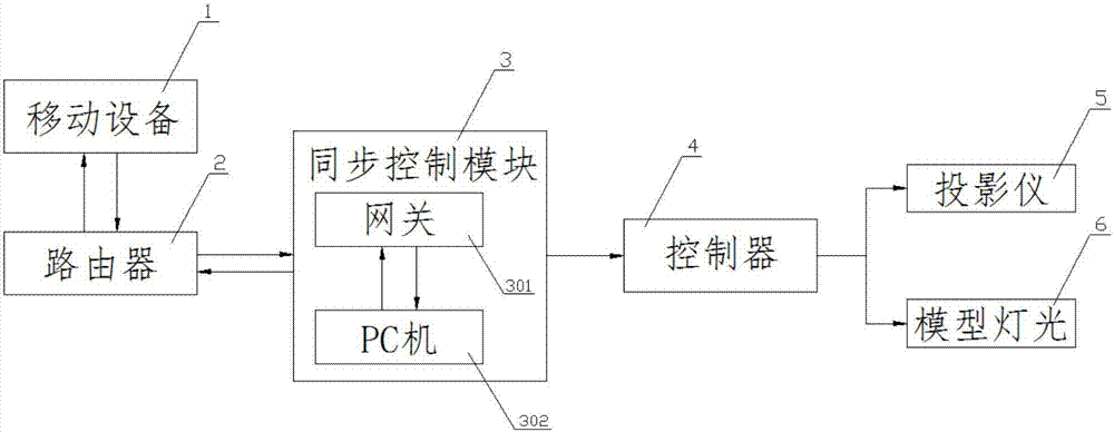 一种基于网络的投影仪和模型灯光同步控制系统的制作