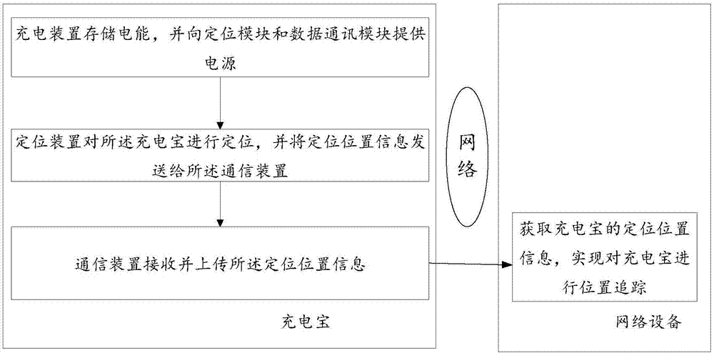 一种充电宝及其定位系统的制作方法