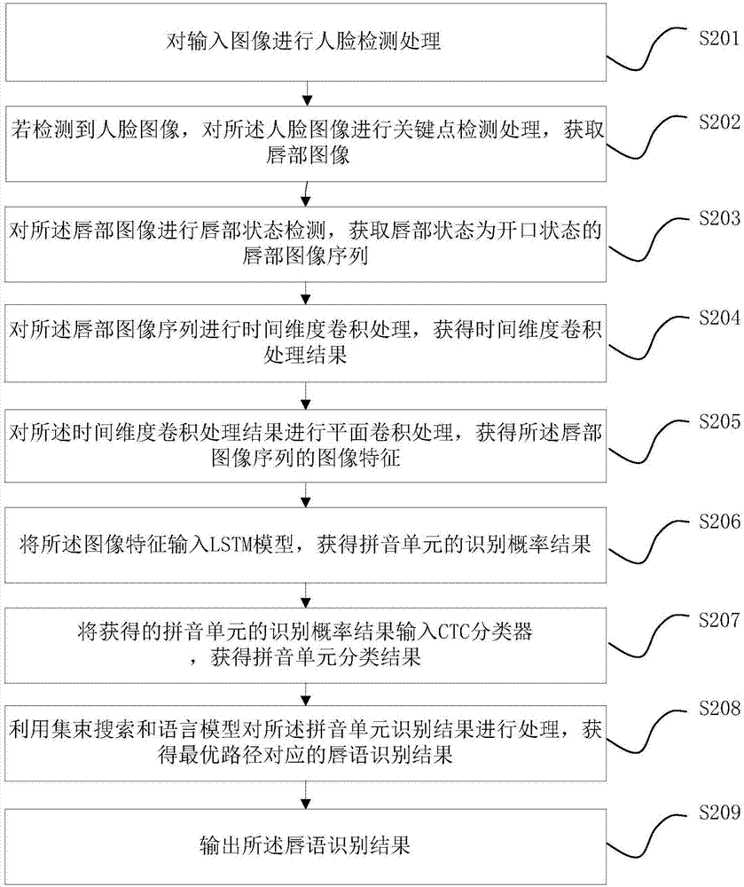 一种唇语识别方法及装置与流程