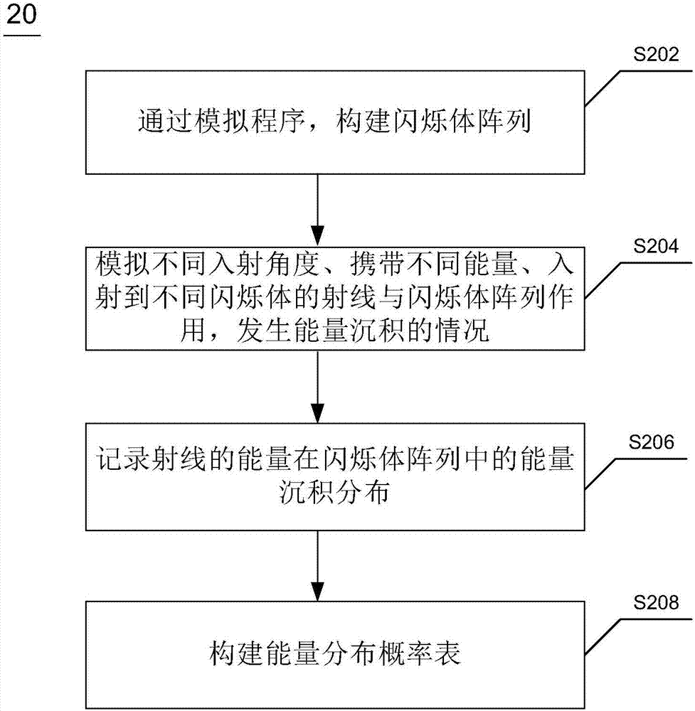 用于射线探测的方法及装置与流程