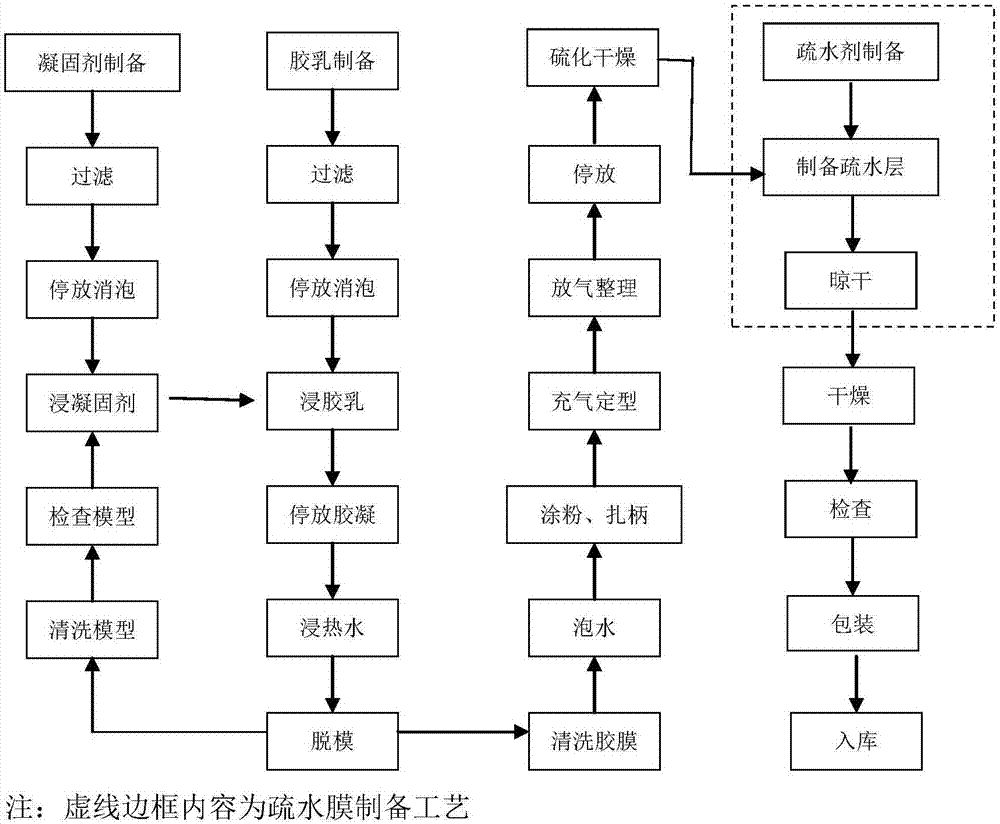 一种防水性气象气球及其生产方法与流程