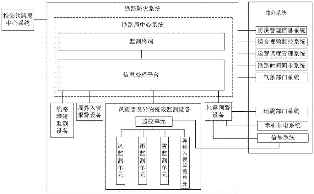 一种铁路防灾系统及其集成方法与流程