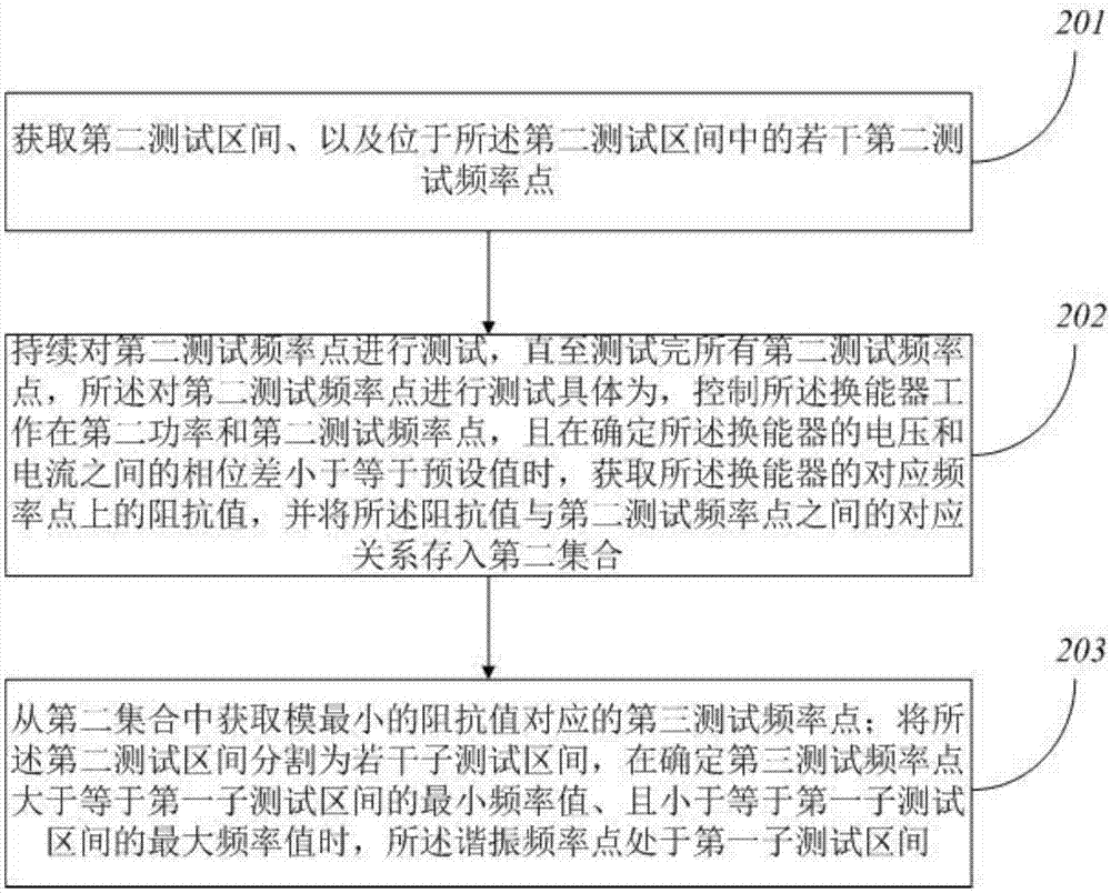 一种用于换能器的查找谐振频率点的方法与装置与流程